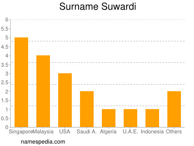 Surname Suwardi