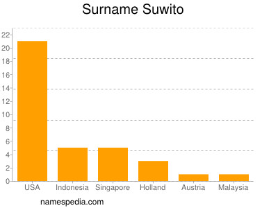Surname Suwito