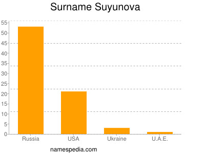 Surname Suyunova