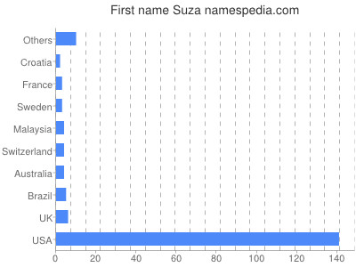 Given name Suza
