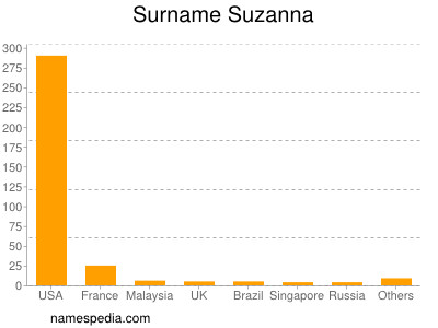Surname Suzanna
