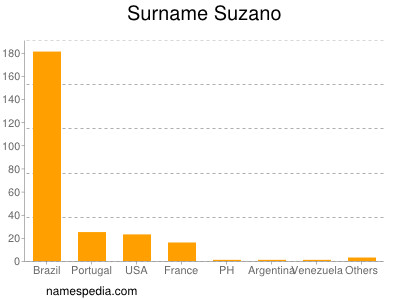 Surname Suzano