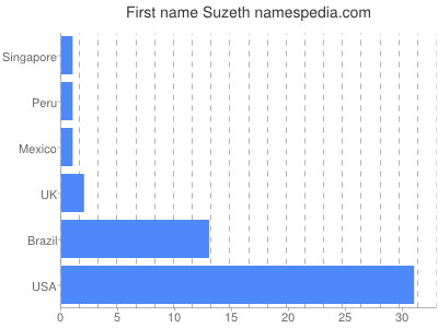 Given name Suzeth