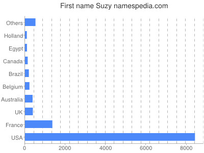 Given name Suzy