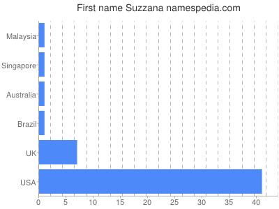 Given name Suzzana