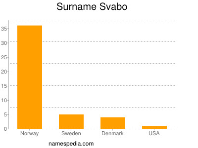 Surname Svabo