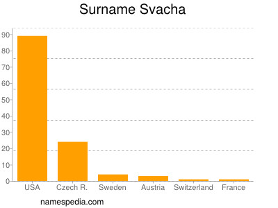 Surname Svacha