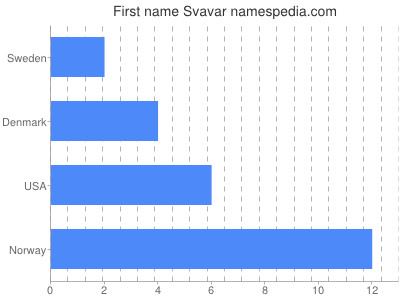 Given name Svavar