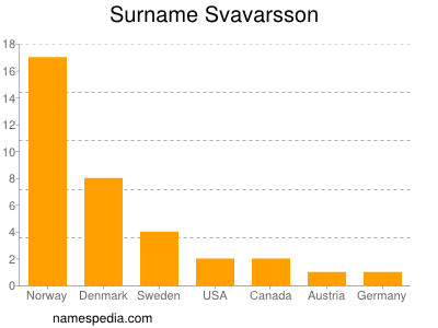 Surname Svavarsson