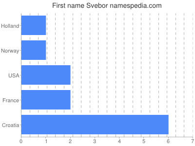 Given name Svebor