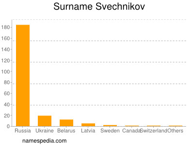 Surname Svechnikov