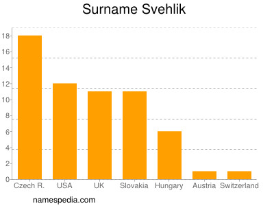 Surname Svehlik