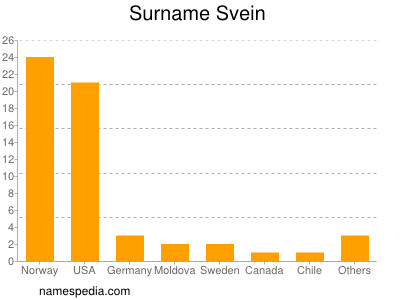 Surname Svein