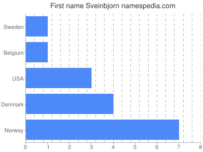 Given name Sveinbjorn