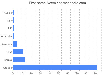 Given name Svemir
