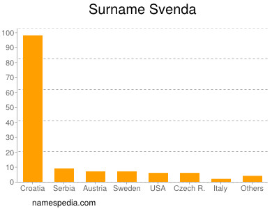 Surname Svenda