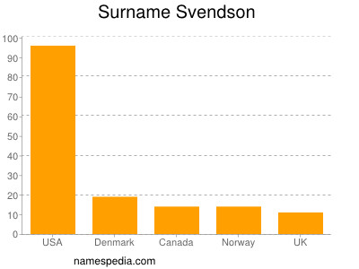 Surname Svendson