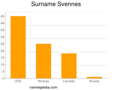Surname Svennes