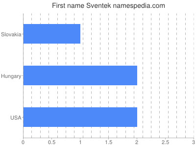 Given name Sventek