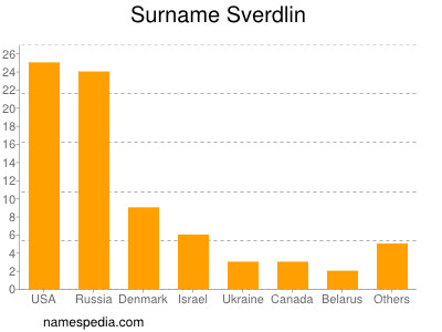Surname Sverdlin