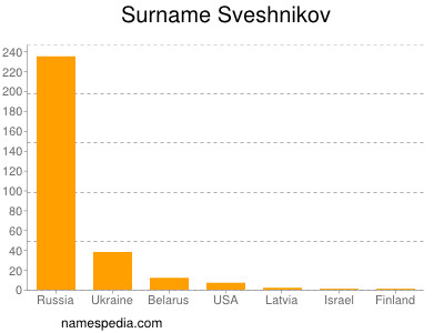 Surname Sveshnikov