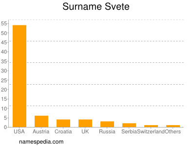Surname Svete