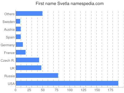 Given name Svetla