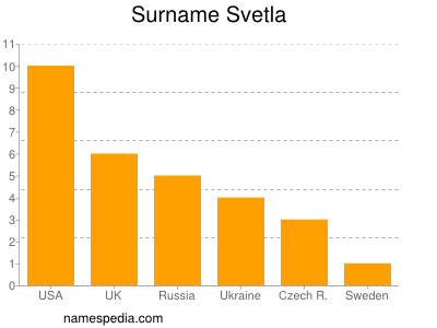 Surname Svetla