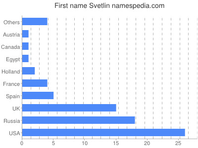 Given name Svetlin