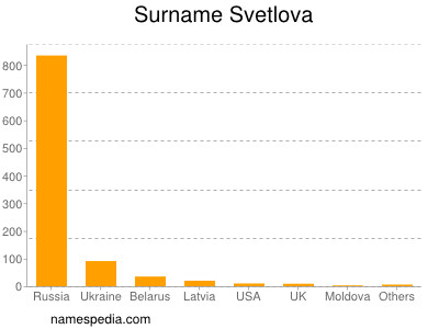 Surname Svetlova