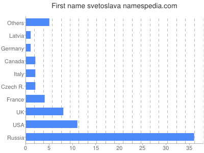 Given name Svetoslava