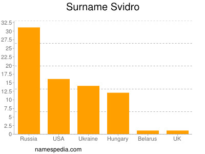 Surname Svidro