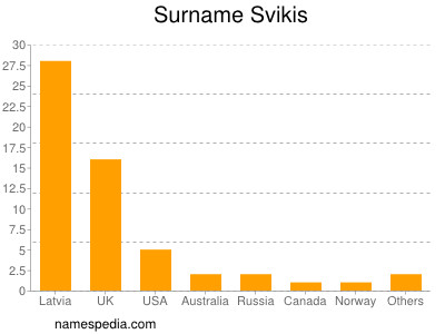 Surname Svikis