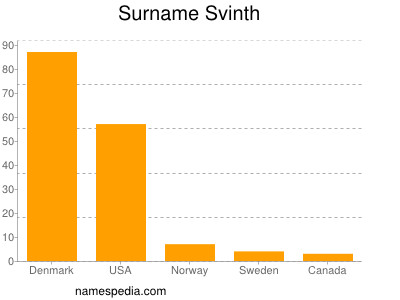Surname Svinth