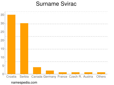 Surname Svirac
