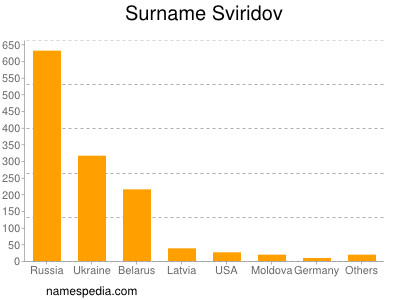 Surname Sviridov