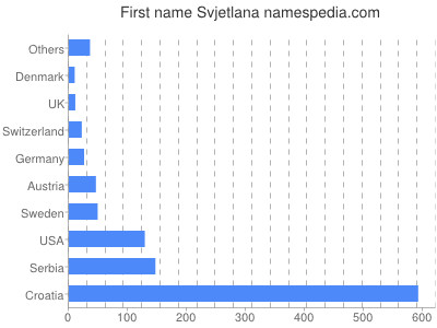 Given name Svjetlana