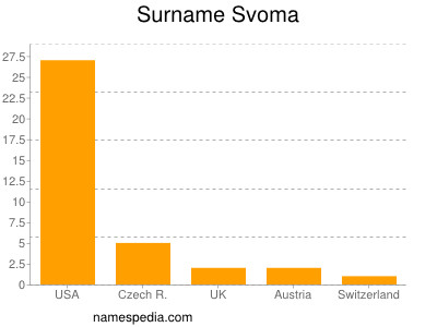 Surname Svoma