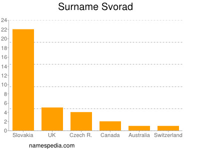 Surname Svorad