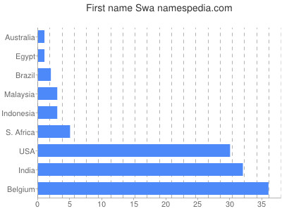 Given name Swa