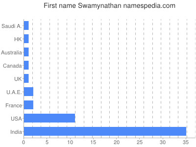 Given name Swamynathan