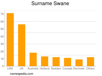 Surname Swane