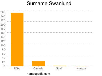 Surname Swanlund