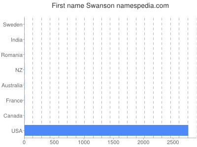 Given name Swanson
