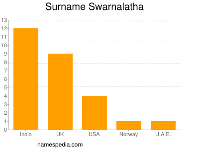 Surname Swarnalatha