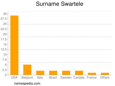 Surname Swartele