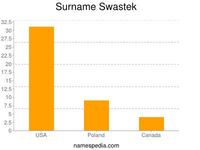 Surname Swastek