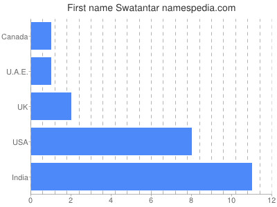 Given name Swatantar