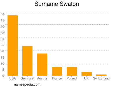 Surname Swaton