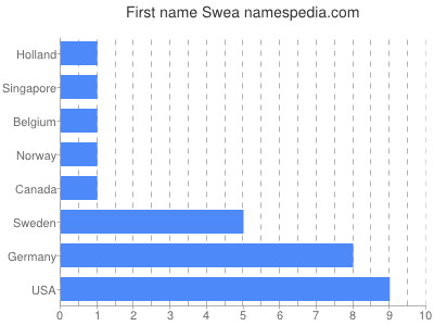 Given name Swea